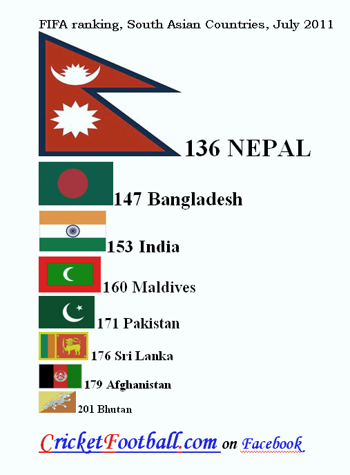 Nepal retains 170th position in FIFA ranking